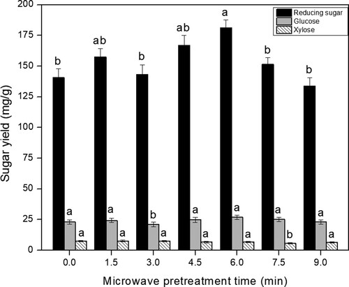 Figure 3. Fermentable sugar yield from distillers grains following different microwave pretreatment durations. Different capital letters in columns indicate statistically significant differences (p < 0.05).