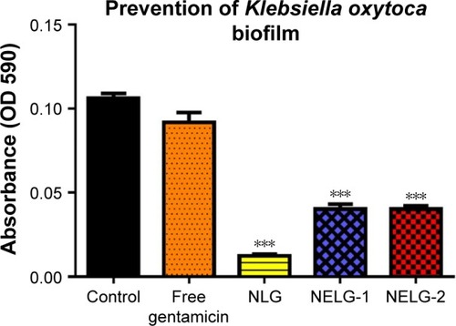 Figure 11 Prevention effect of 1/2× MIC of free gentamicin, NLG, NELG-1, and NELG-2 on Klebsiella oxytoca biofilm. ***P<0.001.Abbreviations: MIC, minimum inhibitory concentration; NLG, dipalmitoyl-sn-glycero-3-phosphocholine and cholesterol; NELG-1, dipalmitoyl-sn-glycero-3-phosphocholine, 1,2-dimyristoyl-sn-glycero-3-phospho-(1′-rac-glycerol), and cholesterol (2:3:1); NELG-2, dipalmitoyl-sn-glycero-3-phosphocholine, 1,2-dimy-ristoyl-sn-glycero-3-phospho-(1′-rac-glycerol), and cholesterol (2:3:1).