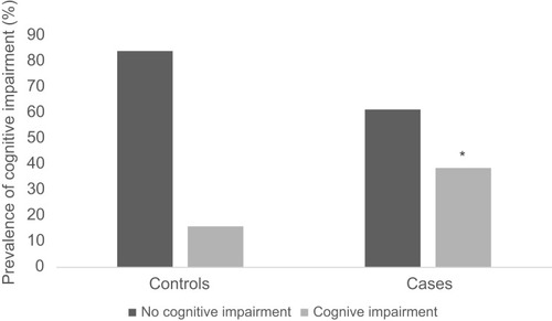 Figure 2 Prevalence of cognitive impairment in controls and cases.
