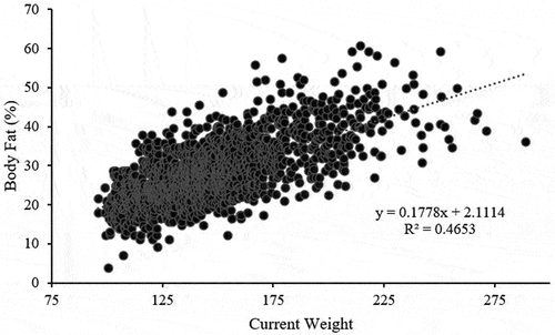 Figure 4. Linear regression of body fat percentage and current body weight.