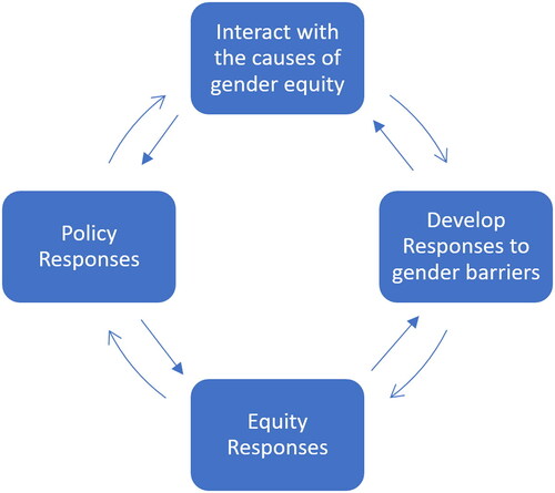 Figure 1. A framework for understanding gendered barriers in tourism entrepreneurial ecosystems and supports required.