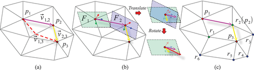 Figure 3. Local surface parameterization. By utilizing a vertex on the discrete surface and its adjacent neighborhood (a), we achieved local surface parameterization through a series of steps: (b) transforming the coordinate system, summing vectors, and (c) employing a strategy that includes multiple path weighting.