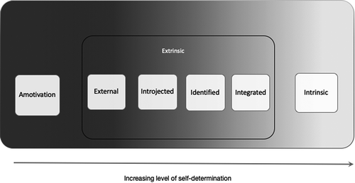 Figure 1. Motivation spectrum showing various types of motivations in an increasing degree of self-determination and varying source of regulation.