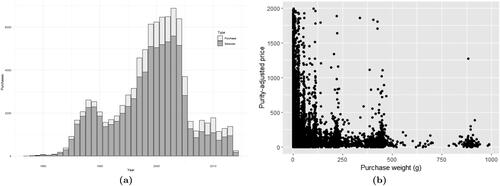 Figure 7. Data characteristics of methamphetamine in the STRIDE data: event volume by year (a) and purity-adjusted price (b).