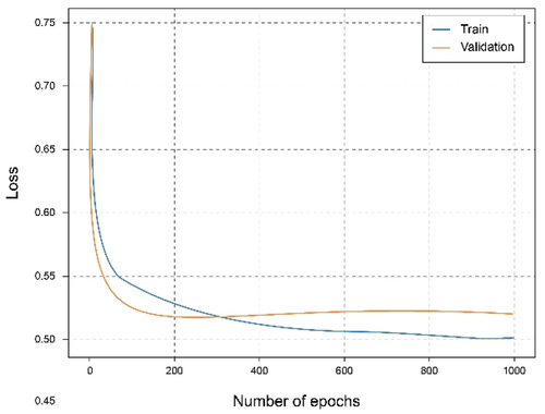 Figure 14. Loss graph experiment of the local client with the 60% and training data.