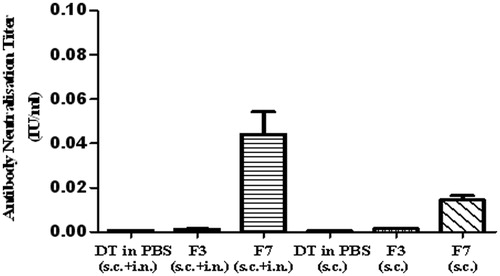 Figure 3. Antibody neutralization titers of formulation at the end of 42 days, which are vaccined subcutaneously at the beginning and initial intranasal administration at 21st day or only subcutaneously at the begining (n:5).