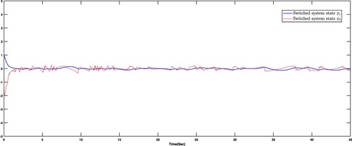 Figure 7. Switched system states xi(t), i = 1, 2 in Example 5.2