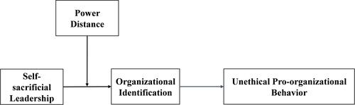 Figure 1 Theoretical framework.