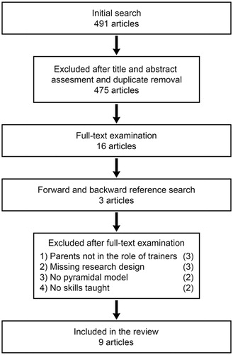 Figure 1. Search and selection procedure.