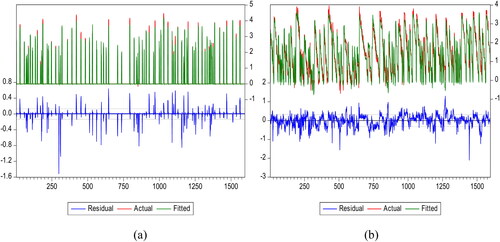 Figure 3. Fitting of Daily Revenues. (a) Opening week; (b) Subsequent days.Source: Author's computation.