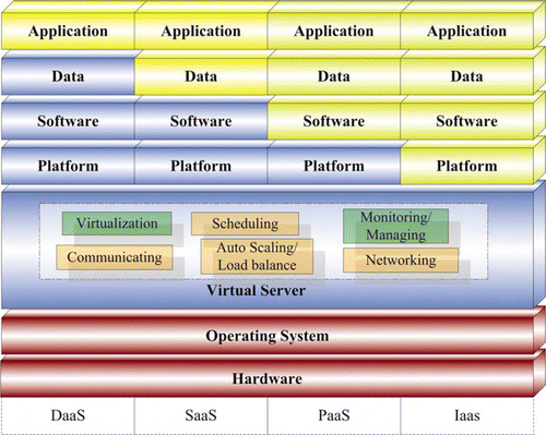 Figure 2.  Framework of SCC: red colored components are fundamental computer system components. Virtual server virtualizes the fundamental components and support platform, software, data, and application. IaaS, PaaS, SaaS and DaaS are defined depending on end users' involvements in the components. For example, end user of IaaS will have control on the virtualized OS platform, software, data, and application as illustrated in yellow colour in the right column. All blue colored components will require spatiotemporal principles to optimize the arrangement and selection of relevant computing resources for best ensuring cloud benefits.