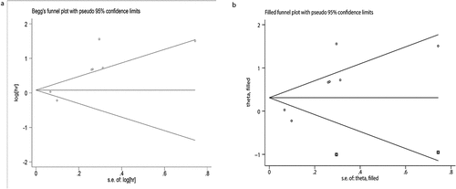 Figure 7. Funnel plots for publication bias for DFS/PFS/RFS. (a) Begg’s test to evaluate DFS/PFS/RFS data. (b) Trim and fill to evaluate DFS/PFS/RFS data