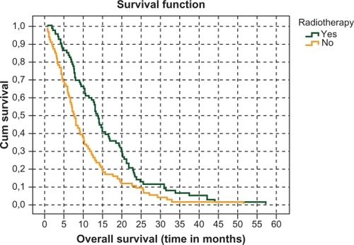 Figure 2 Overall survival of chemotherapy-treated lung cancer patients who received radiotherapy compared to those who didn’t receive radiotherapy.