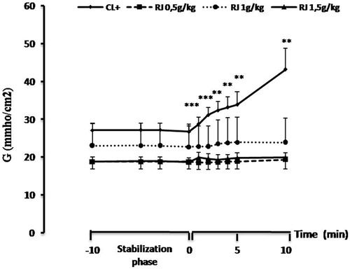 Figure 6. Effect of β-Lg on conductance (G) in Ussing chamber measured in mouse jejunal fragments sensitized intraperitoneally with β-Lg previously treated or not with royal jelly. Data are expressed as mean ± SE (n = 10) (**p < 0.01 and ***p < 0.001).