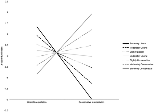 Figure 2. Simple slopes of interpretations on attitudes at values of recipient identification in Experiment 1. The (relatively more) liberal vs. conservative interpretation labels on the x-axis correspond to standard ±1 SD on the interpretation measure. Please see the online supplemental material for calculation of identification values.