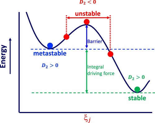 Figure 2. Schematic diagram of energy landscape as a function of one internal process [Citation1].