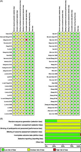 Figure 2. Risk of bias of included studies. (A) Risk of bias summary: judgments about each bias item for each study; (B) Risk of bias summary graph.