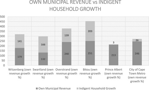 Figure 4. Indigent Household Growth vs Own Revenue Growth in selected Western Cape Municipalities.