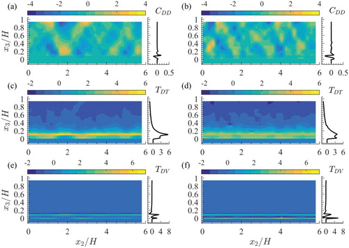 Figure 4. Spatial distributions of the transport terms of the DMKE balance of Eq. (Equation3(3) 12∂∂xj(φVT⟨u¯i⟩⟨u¯i⟩⟨u¯j⟩)⏟(1):CDD+∂∂xj(φVm⟨φTu¯~i⟩⟨u¯i⟩⟨u¯j⟩)⏟(2):CDM=φVT⟨u¯1⟩f1⏟(3):GD−∂∂xj(φVm⟨φTui′uj′¯⟩⟨u¯i⟩)⏟(4):−TDT−∂∂xj(φVm⟨φTu¯~iu¯~j⟩⟨u¯i⟩)⏟(5):−TDF−12∂∂xj(φVm⟨φTu¯~j⟩⟨u¯i⟩⟨u¯i⟩)⏟(6):−TDM−1ρf∂∂xi(φVm⟨φTp¯⟩⟨u¯i⟩)⏟(7):−TDP+νf∂∂xj(φVmφT∂ui∂xj¯⟨u¯i⟩)⏟(8):TDV+φVm⟨φTui′uj′¯⟩∂⟨u¯i⟩∂xj⏟(9):PDT+φVm⟨φTu¯~iu¯~j⟩∂⟨u¯i⟩∂xj⏟(10):PDF+φVm⟨φTu¯~i⟩⟨u¯j⟩∂⟨u¯i⟩∂xj⏟(11):PDM+φVm⟨φTp¯⟩ρf∂⟨u¯i⟩∂xi⏟(12):PDP−νfφVmφT∂ui∂xj¯∂⟨u¯i⟩∂xj⏟(13):−DD+⟨u¯i⟩ρfV0∫SintpnidS¯s−⟨u¯i⟩V0∫Sintνf∂ui∂xjnjdS¯s⏟(14):ΦD(3) ): mean convection CDD (term 1) for scenarios HP (a) and LP (b); turbulent transport TDT (term 4) for scenarios HP (c) and LP (d); viscous transport TDV (term 8) for scenarios HP (e) and LP (f). The term values are normalized on f1Ub