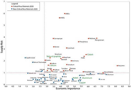 Figure 3. EU 2020 critical raw material list [Citation10].