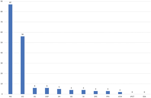 Figure 1. Number of studies per journal.