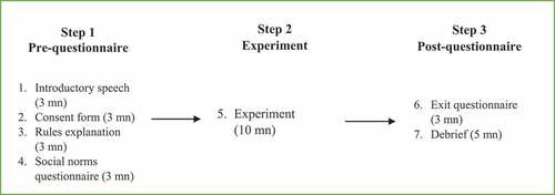 Figure 1. Experiment procedures.