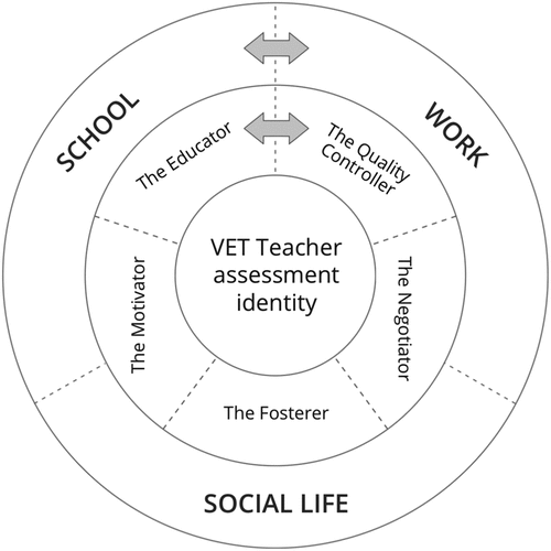 Figure 1. Vocational education and training (VET) teacher assessment identity.