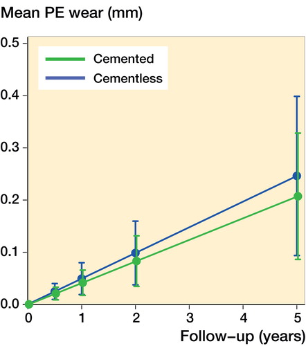 Figure 4. The linear wear-rate of the cemented and cementless Oxford UKA with 95% CI from the linear mixed model.