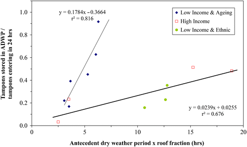 Figure 14 Variation of normalised storage of tampons with the product of ADWP and roof fraction.