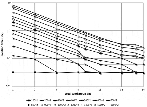 Figure 13. Solution times as a function of local worksize – Tesla GPU.