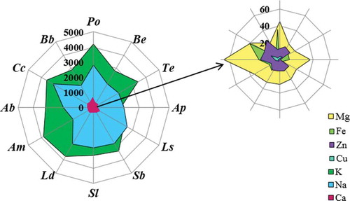 Figure 2. A radar chart of metals released into artificial gastric juice for an incubation time of 60 min. (Po, P. ostreatus; Be, B. edulis; Te, T. equestre; Ap, A. polytricha; Ls, L. scabrum; Sb, S. bovinus; Sl, S. luteus; Ld, L. deliciosus; Am, A. mellea; Ab, A. bisporus; Cc, C. cibarius; Bb, B. badius).