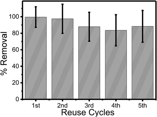 Figure 11. Stability of the efficiency of ZnWK-5 composite over five reuse cycles for the photodegradation of ampicillin (AMP) in water.