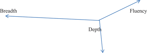 Figure 1. The lexical space: dimensions of word knowledge and ability (p, 8).