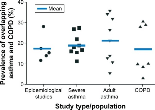 Figure 1 Prevalence of overlapping asthma and COPD in studies of varying designs in a cluster analysis (following a systematic literature search).