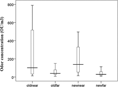 Figure 3. Box plots of ED50 values for the old building (far and near fields) and new building (far and near fields).