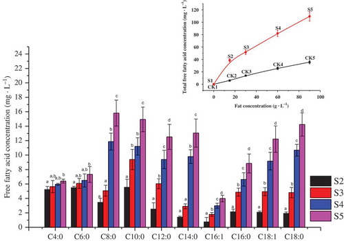 Figure 1. Effects of different fat concentrations on FFA concentrations in milk bases fermented with L. casei GBHM-21. C4:0, butanoic acid; C6:0, hexanoic acid; C8:0, octanoic acid; C10:0, decanoic acid; C12:0, dodecanoic acid; C14:0, tetradecanoic acid; C16:1, palmitoleic acid; C16:0, hexadecenoic acid; C18:1, oleic acid; C18:0, octadecanoic acid. S2–S5: milk bases containing 29 g·L−1 protein and 15, 30, 60, or 90 g·L−1 fat, respectively, fermented for 72 h.Figura 1. Efectos de diferentes concentraciones de grasa en concentraciones de ácidos no grasos en bases de leche fermentadas con L. casei GBHM-21.C4:0, ácido butírico; C6:0, ácido hexanoico; C8:0, ácido octanoico; C10:0, ácido decanoico; C12:0, ácido dodecanoico; C14:0, ácido tetradecanoico; C16:1, ácido palmitoleico; C16:0, ácido hexadecenoico; C18:1, ácido oleico; C18:0, ácido octadecanoico. S2–S5: bases de leche de 29 g·L−1 de proteína y 15, 30, 60, o 90 g·L−1 de grasa, respectivamente, fermentadas durante 72 h.