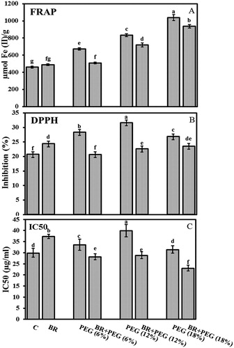 Figure 3. (A) FRAP activity (µmol Fe (II) g−1), (B) DPPH activity, (C) IC50 in 10 days old Linum usitatissimum L. seedlings under PEG-induced drought stress at 6%, 12%, and 18% with or without 24-epiBL(BR) application. C: control. Values are mean ± SE based on three replicates (n = 6).