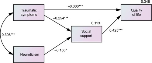 Figure 1 Path analysis (Standardized coefficients).