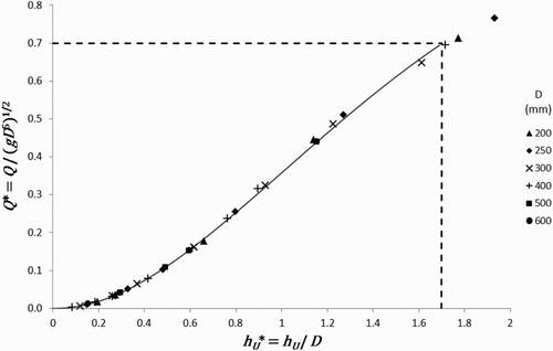 Figure 8. Evolution of the dimensionless discharge versus the upstream dimensionless water depth for free flows.