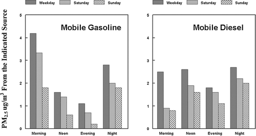 FIG. 8 Diurnal variation of the concentrations of Primary Gasoline and Primary Diesel Sources as a function of time of day and day of the week.