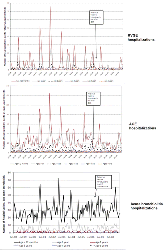 Figure 3. Average monthly hospitalizations in the NT (July 1998 to June 2009).