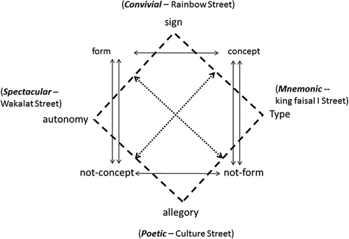 Figure 8. Diagram of Semiotic Square for Public Urban Space, by author.