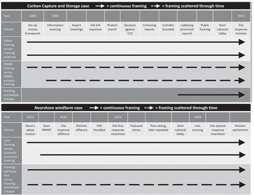 Figure 3. Actions by (non) governmental opponents and framing dynamics between proponents and opponents per case