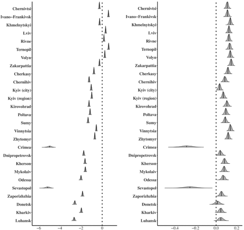 Figure 6. Left panel shows the regional intercepts and right panel shows the regional slopes.