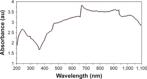 Figure 4 UV–Vis absorption spectrum of O-CNT-PEG.Abbreviations: au, absorbance units; O-CNT, oxidized carbon nanotube; PEG, polyethylene glycol; UV–Vis, ultraviolet–visible.