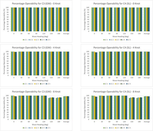 Figure 14. Percentage Operability for Criteria 3 and Criteria 4.