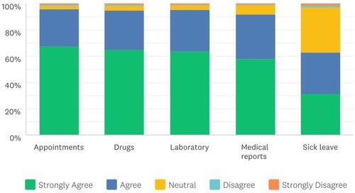 Figure 2 Respondents’ reported preferred use of patient-accessible electronic health records (PAEHRs). This figure shows patients’ responses when asked about preferred use of patient-accessible electronic health records (PAEHRs) to book appointments, request/delivery of drugs, view laboratory tests, view/request medical reports and sick leave.