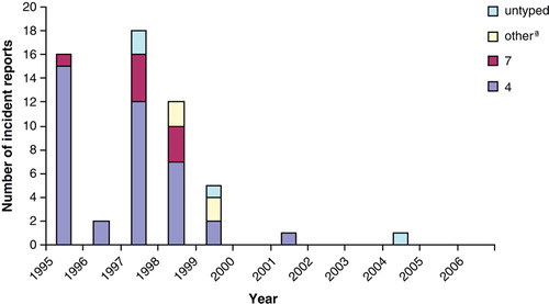 Figure 3.  Incidents of S. Enteritidis phage types in turkeys (1995 to 2006). a1, 6, 9b, 36.