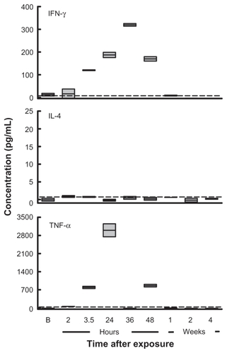 Figure 3 Serum levels (pg/mL) of cytokines (IFN-γ, IL-4, TNF-α) determined by ELISA in patient after immune response to caterpillar exposure (2–48 hrs, 1–4 weeks post exposure). Dashed line indicates the assay detection threshold based on calibration curves.