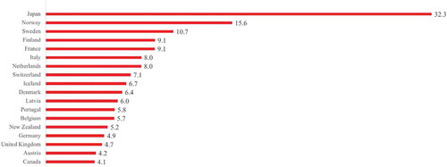 Figure 3. Stock position of municipal debt liabilities (per cent GDP) of various mature markets, 2016 (data source: IMF 2018).